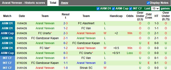 Nhận định, Soi kèo Alashkert vs Ararat Yerevan 18h00 ngày 14/4: Chiến thắng dễ dàng - Ảnh 3
