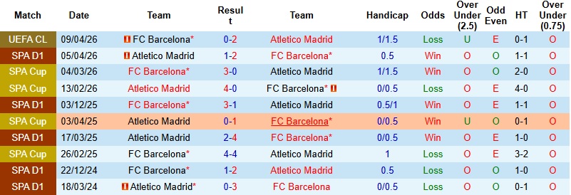 Nhận định, Soi kèo Atletico Madrid vs Barcelona 2h00 ngày 10/4: Nỗ lực bất thành - Ảnh 2