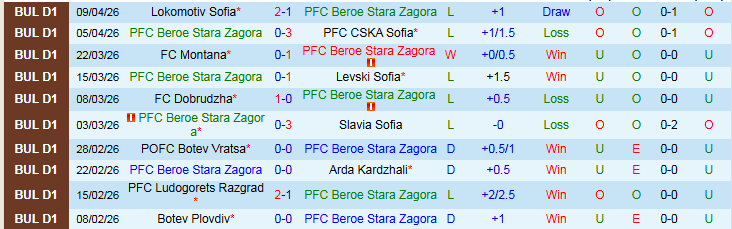 Nhận định, Soi kèo Beroe Stara Zagora vs Lokomotiv Plovdiv 23h00 ngày 13/4: Trắng tay trên sân nhà - Ảnh 2