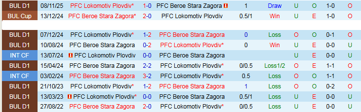 Nhận định, Soi kèo Beroe Stara Zagora vs Lokomotiv Plovdiv 23h00 ngày 13/4: Trắng tay trên sân nhà - Ảnh 4