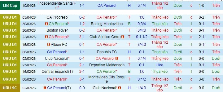 Nhận định, Soi kèo CA Penarol vs Liverpool Montevideo 6h ngày 14/4: Tiếp tục đua vô địch - Ảnh 1