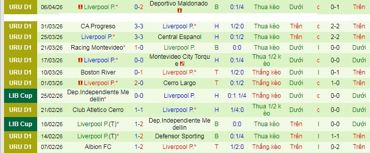 Nhận định, Soi kèo CA Penarol vs Liverpool Montevideo 6h ngày 14/4: Tiếp tục đua vô địch - Ảnh 2