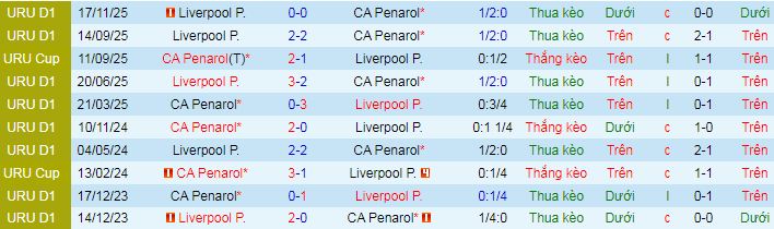 Nhận định, Soi kèo CA Penarol vs Liverpool Montevideo 6h ngày 14/4: Tiếp tục đua vô địch - Ảnh 3