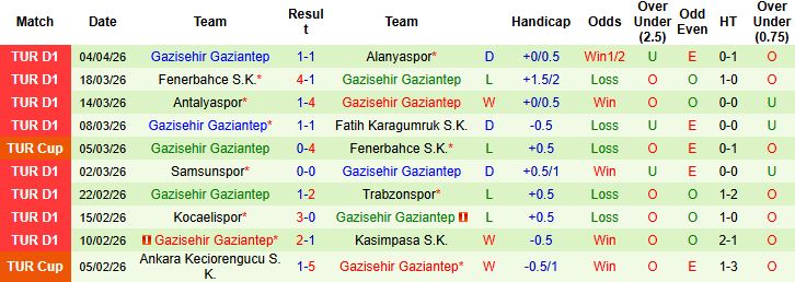 Nhận định, Soi kèo Caykur Rizespor vs Gaziantep 00h00 ngày 14/04: Điểm tựa sân nhà - Ảnh 2