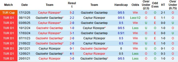 Nhận định, Soi kèo Caykur Rizespor vs Gaziantep 00h00 ngày 14/04: Điểm tựa sân nhà - Ảnh 4
