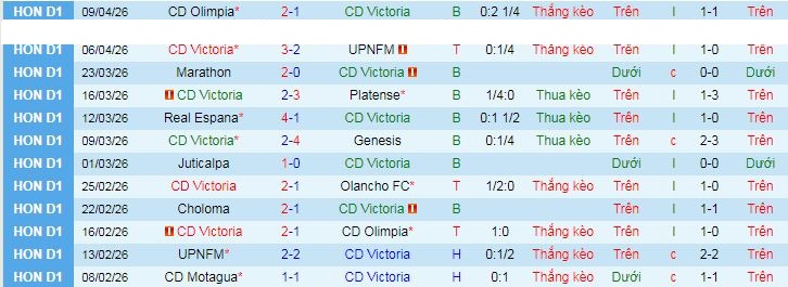 Nhận định, Soi kèo CD Victoria vs Choloma 8h ngày 14/4: Cơ hội đổi vận - Ảnh 1