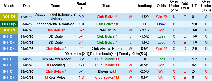 Nhận định, Soi kèo Club Bolivar vs Deportivo La Guaira, 07h00 ngày 10/4: Lợi thế từ… độ cao - Ảnh 2