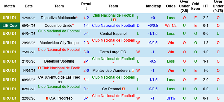 Nhận định, Soi kèo Club Nacional de Football vs Deportivo Tolima, 05h00 ngày 10/4: Khác biệt về kinh nghiệm - Ảnh 2