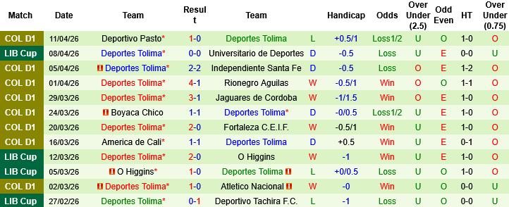 Nhận định, Soi kèo Club Nacional de Football vs Deportivo Tolima, 05h00 ngày 10/4: Khác biệt về kinh nghiệm - Ảnh 3