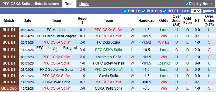 Nhận định, Soi kèo CSKA Sofia vs Levski Sofia 20h00 ngày 13/4: Hạ đội đầu bảng - Ảnh 2
