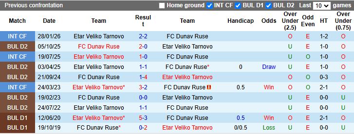 Nhận định, Soi kèo Etar Veliko Tarnovo vs Dunav Ruse 16h45 ngày 13/4: Vất vả giành 1 điểm - Ảnh 1