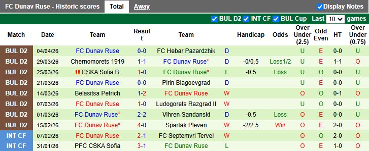 Nhận định, Soi kèo Etar Veliko Tarnovo vs Dunav Ruse 16h45 ngày 13/4: Vất vả giành 1 điểm - Ảnh 3