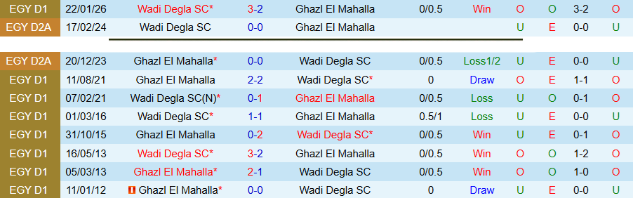 Nhận định, Soi kèo Ghazl El Mahalla vs Wadi Degla, 22h00 ngày 13/4: Chủ nhà thất vọng - Ảnh 1