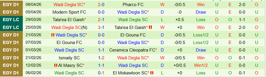 Nhận định, Soi kèo Ghazl El Mahalla vs Wadi Degla, 22h00 ngày 13/4: Chủ nhà thất vọng - Ảnh 2