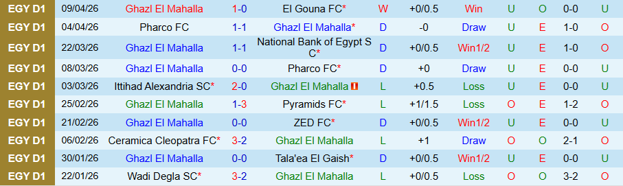 Nhận định, Soi kèo Ghazl El Mahalla vs Wadi Degla, 22h00 ngày 13/4: Chủ nhà thất vọng - Ảnh 3