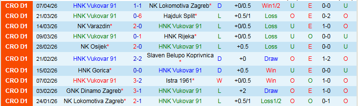 Nhận định, Soi kèo HNK Vukovar 91 vs Dinamo Zagreb 23h00 ngày 13/4: Khó có bất ngờ - Ảnh 2