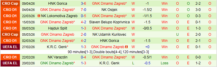 Nhận định, Soi kèo HNK Vukovar 91 vs Dinamo Zagreb 23h00 ngày 13/4: Khó có bất ngờ - Ảnh 3