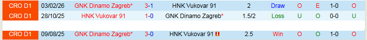 Nhận định, Soi kèo HNK Vukovar 91 vs Dinamo Zagreb 23h00 ngày 13/4: Khó có bất ngờ - Ảnh 4