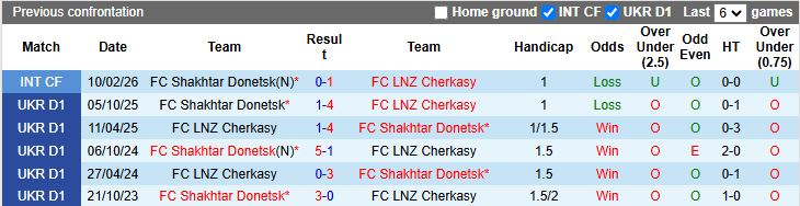 Nhận định, Soi kèo LNZ Cherkasy vs Shakhtar Donetsk 17h00 ngày 13/4: Đại chiến đỉnh bảng - Ảnh 1