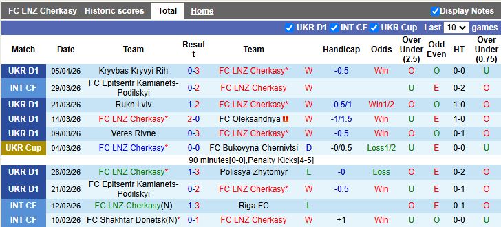 Nhận định, Soi kèo LNZ Cherkasy vs Shakhtar Donetsk 17h00 ngày 13/4: Đại chiến đỉnh bảng - Ảnh 2
