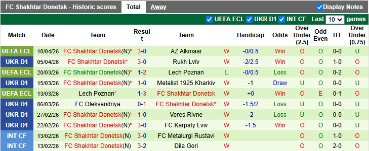 Nhận định, Soi kèo LNZ Cherkasy vs Shakhtar Donetsk 17h00 ngày 13/4: Đại chiến đỉnh bảng - Ảnh 3