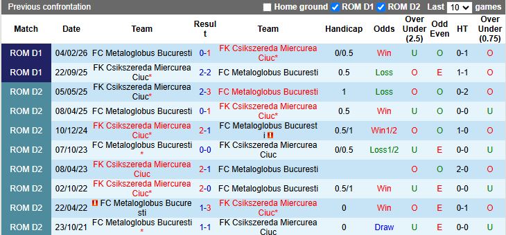 Nhận định, Soi kèo Metaloglobus Bucuresti vs Csikszereda Miercurea Ciuc 19h30 ngày 13/4: Cận kề vé xuống hạng - Ảnh 1