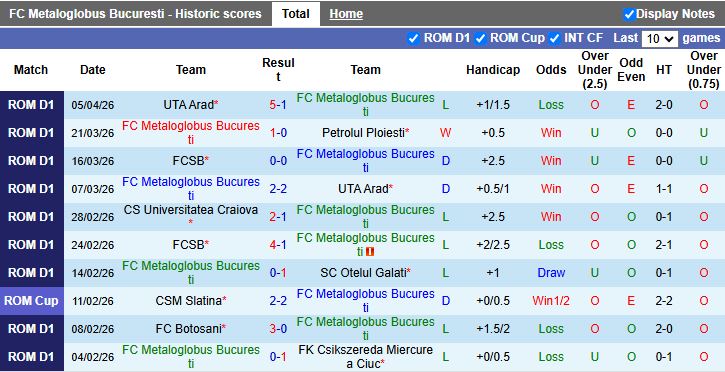 Nhận định, Soi kèo Metaloglobus Bucuresti vs Csikszereda Miercurea Ciuc 19h30 ngày 13/4: Cận kề vé xuống hạng - Ảnh 2