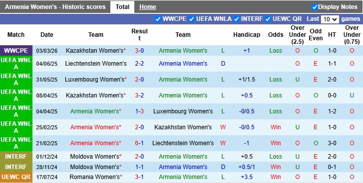 Nhận định, Soi kèo Nữ Armenia vs Nữ Belarus 19h00 ngày 14/4: Chiếm ngôi đầu bảng - Ảnh 1
