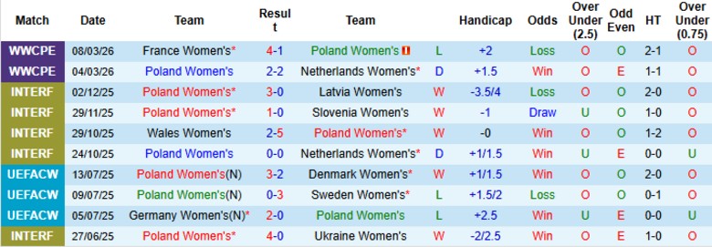 Nhận định, Soi kèo Nữ Ba Lan vs Nữ Ireland, 23h00 ngày 14/4: Nỗ lực mong manh - Ảnh 3