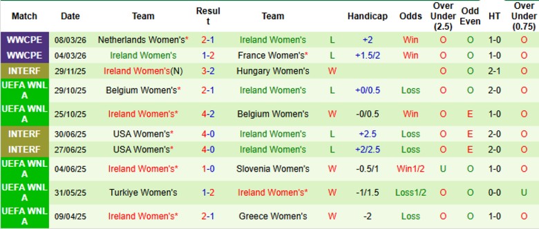 Nhận định, Soi kèo Nữ Ba Lan vs Nữ Ireland, 23h00 ngày 14/4: Nỗ lực mong manh - Ảnh 4