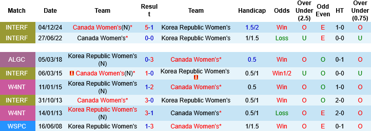 Nhận định, Soi kèo Nữ Canada vs Nữ Hàn Quốc, 02h00 ngày 14/4: Chênh lệch trình độ - Ảnh 1