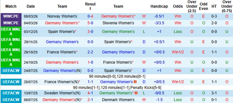 Nhận định, Soi kèo Nữ Đức vs Nữ Áo, 23h15 ngày 14/4: Hủy diệt giữ ngôi đầu - Ảnh 3