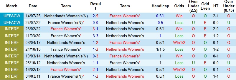 Nhận định, Soi kèo Nữ Hà Lan vs Nữ Pháp 1h45 ngày 15/4: Hơn nhau ở bản lĩnh - Ảnh 2