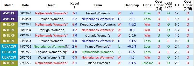Nhận định, Soi kèo Nữ Hà Lan vs Nữ Pháp 1h45 ngày 15/4: Hơn nhau ở bản lĩnh - Ảnh 3