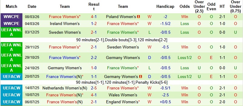 Nhận định, Soi kèo Nữ Hà Lan vs Nữ Pháp 1h45 ngày 15/4: Hơn nhau ở bản lĩnh - Ảnh 4