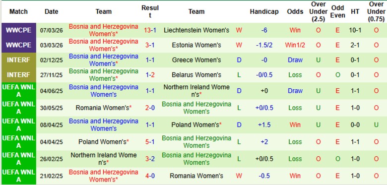 Nhận định, Soi kèo Nữ Lithuania vs Nữ Bosnia và Herzegovina, 22h00 ngày 14/4: Ngôi đầu không đổi - Ảnh 4