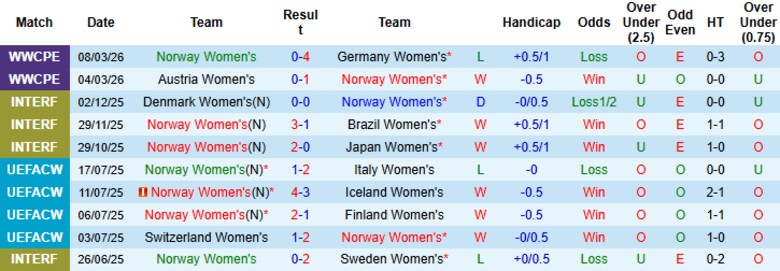 Nhận định, Soi kèo Nữ Na Uy vs Nữ Slovenia, 23h00 ngày 14/4: Trận đấu định đoạt - Ảnh 2