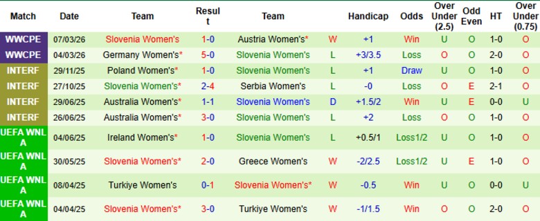 Nhận định, Soi kèo Nữ Na Uy vs Nữ Slovenia, 23h00 ngày 14/4: Trận đấu định đoạt - Ảnh 3