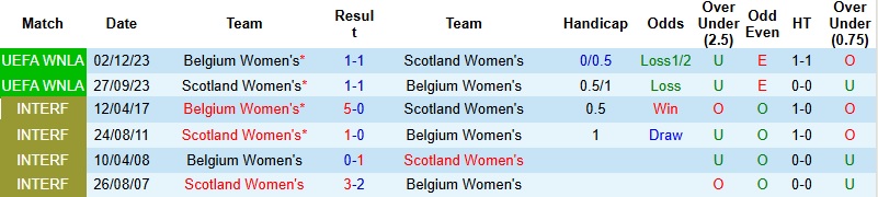Nhận định, Soi kèo Nữ Scotland vs Nữ Bỉ 1h30 ngày 10/4: 3 điểm cho khách - Ảnh 2