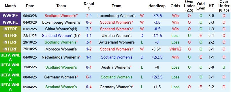 Nhận định, Soi kèo Nữ Scotland vs Nữ Bỉ 1h30 ngày 10/4: 3 điểm cho khách - Ảnh 3