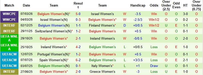 Nhận định, Soi kèo Nữ Scotland vs Nữ Bỉ 1h30 ngày 10/4: 3 điểm cho khách - Ảnh 4