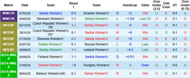 Nhận định, Soi kèo Nữ Serbia vs Nữ Italia, 23h15 ngày 14/4: Một mất một còn - Ảnh 3