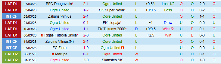 Nhận định, Soi kèo Ogre United vs Grobinas/LFS 22h30 ngày 13/4: Khách âm thầm bùng nổ - Ảnh 2