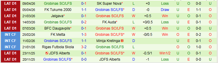 Nhận định, Soi kèo Ogre United vs Grobinas/LFS 22h30 ngày 13/4: Khách âm thầm bùng nổ - Ảnh 3