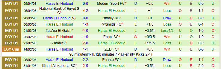 Nhận định, Soi kèo Pharco vs Haras El Hodoud 22h00 ngày 13/4: Bất phân thắng bại - Ảnh 3