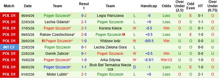 Nhận định, Soi kèo Piast Gliwice vs Pogon Szczecin 00h00 ngày 14/04: Hòa là đẹp - Ảnh 2