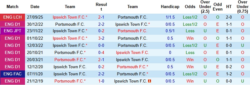 Nhận định, Soi kèo Portsmouth vs Ipswich 2h00 ngày 10/4: Khải hoàn trên đất khách - Ảnh 2