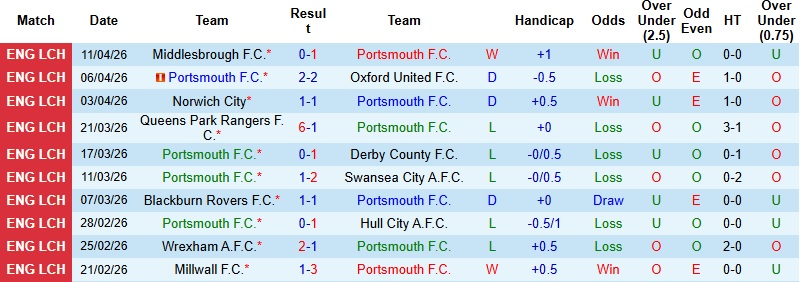 Nhận định, Soi kèo Portsmouth vs Ipswich 2h00 ngày 10/4: Khải hoàn trên đất khách - Ảnh 3