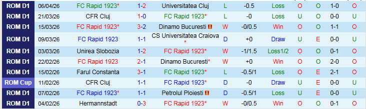 Nhận định, Soi kèo Rapid 1923 vs Arges 22h30 ngày 13/4: Đội khách tự tin hơn  - Ảnh 2