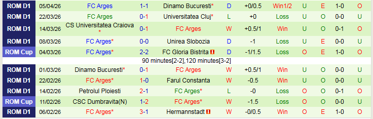 Nhận định, Soi kèo Rapid 1923 vs Arges 22h30 ngày 13/4: Đội khách tự tin hơn  - Ảnh 3